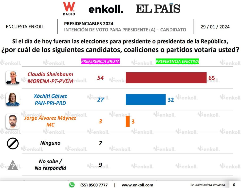 Claudia Sheinbaum duplica su ventaja sobre Xóchitl Gálvez
